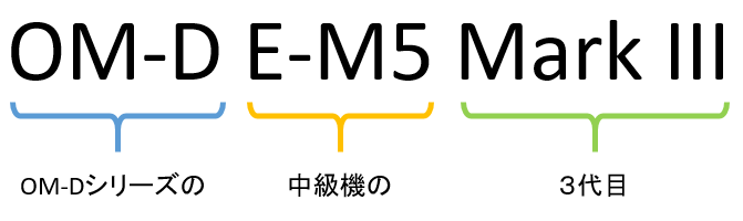 OM-D E-M5 MarkIIIの名称ルール説明